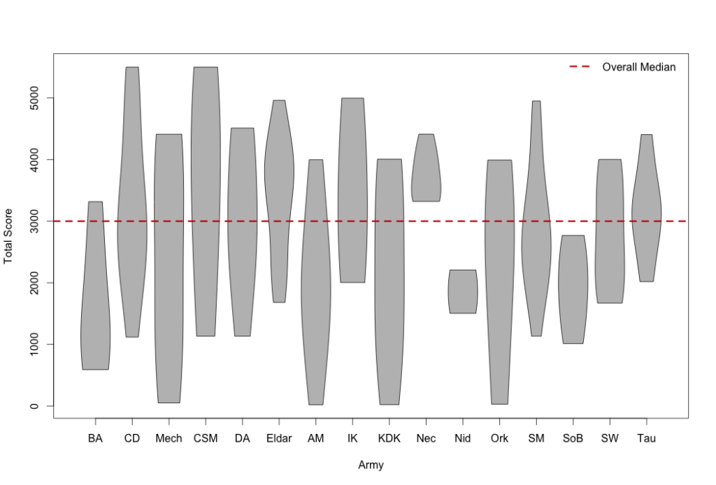 distributions