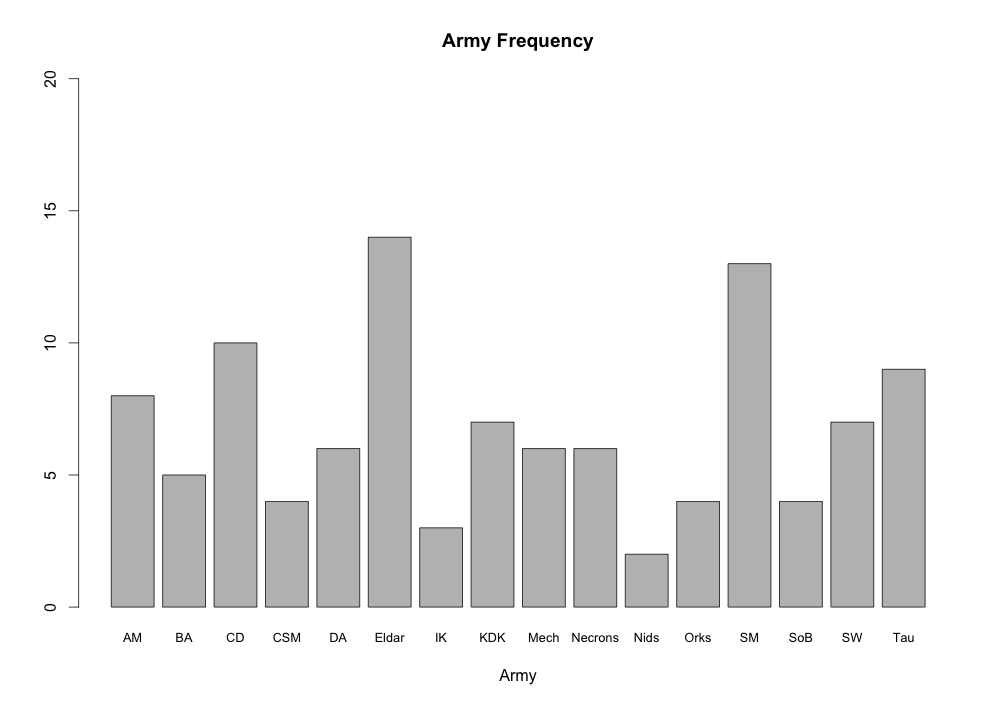 frequency